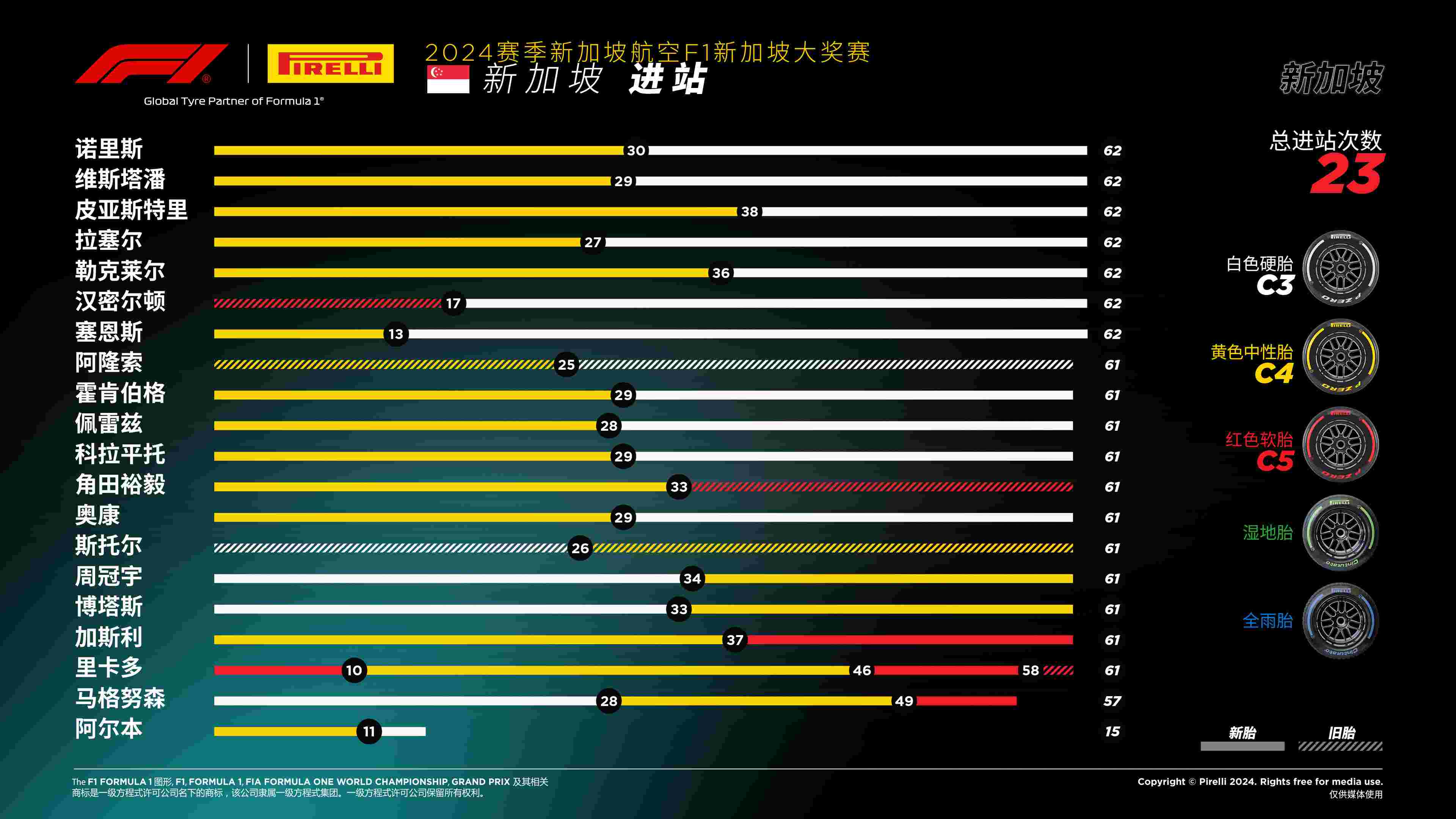 2024赛季F1新加坡大奖赛 —— 进站