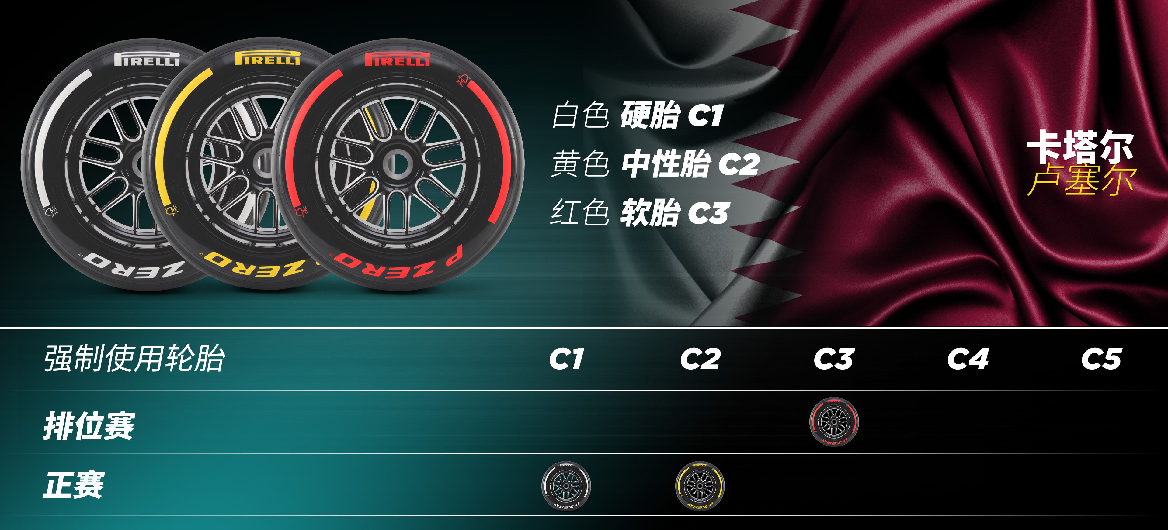 2024赛季F1轮胎配方组合 - 卡塔尔