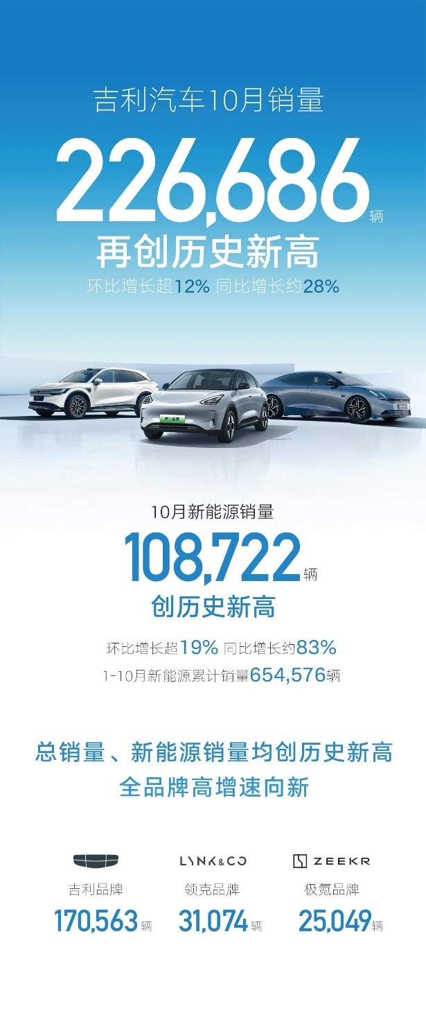 新能源爆发加速 吉利汽车10月销量226686辆