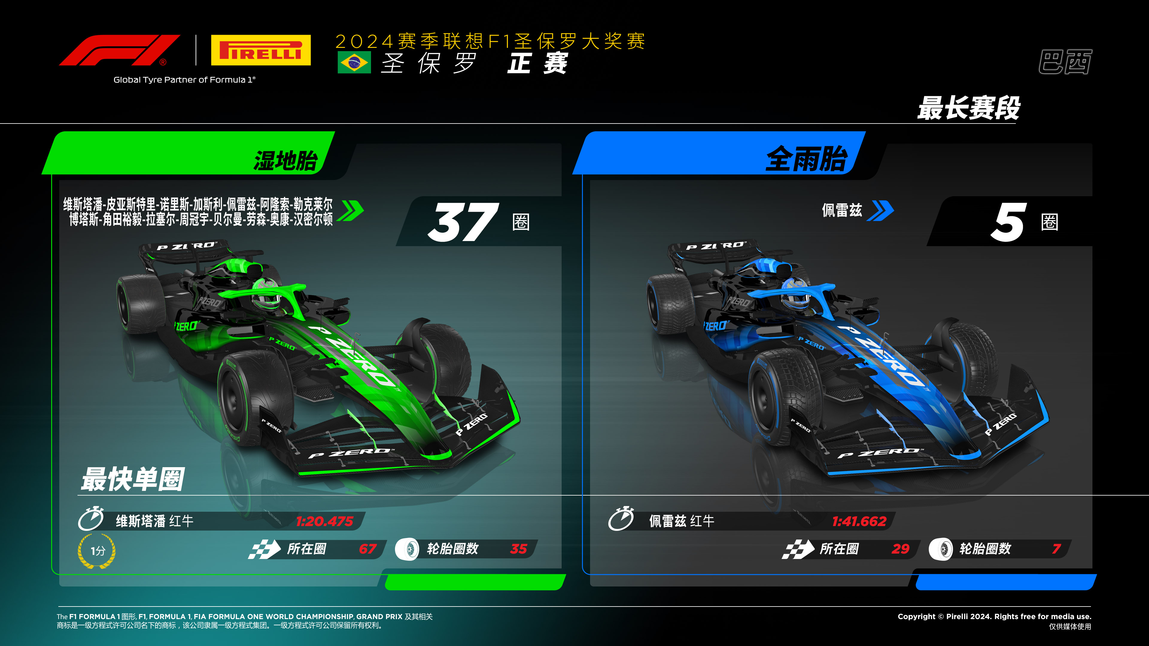 2024赛季F1圣保罗大奖赛 —— 正赛