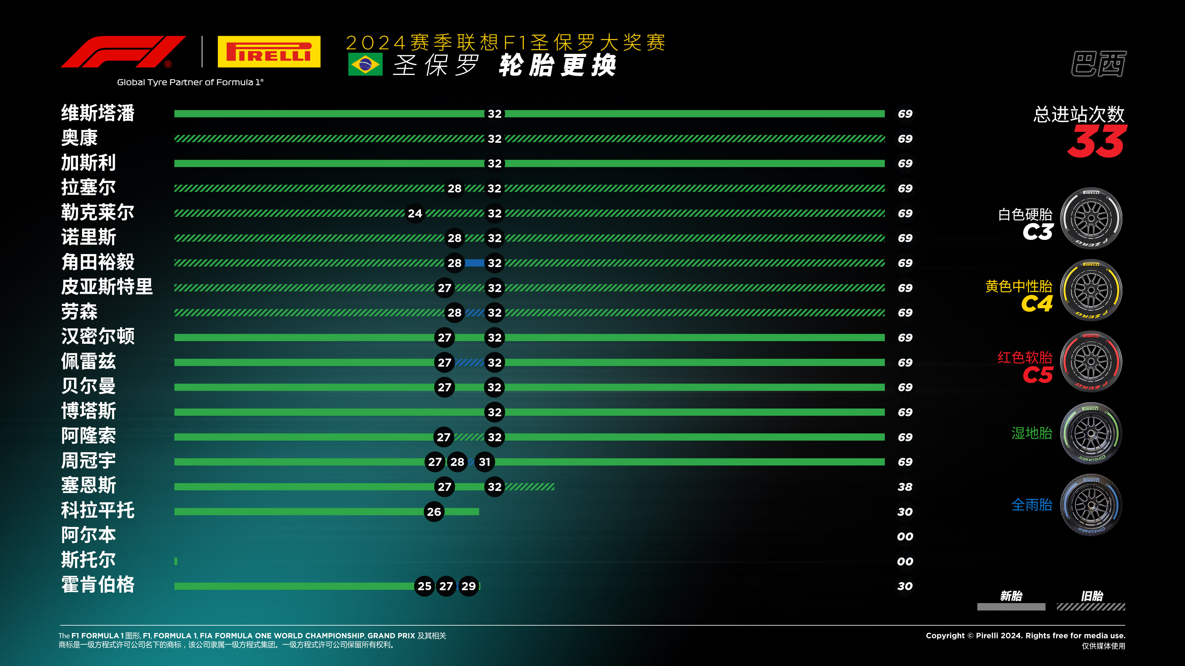 2024赛季F1圣保罗大奖赛 —— 轮胎更换