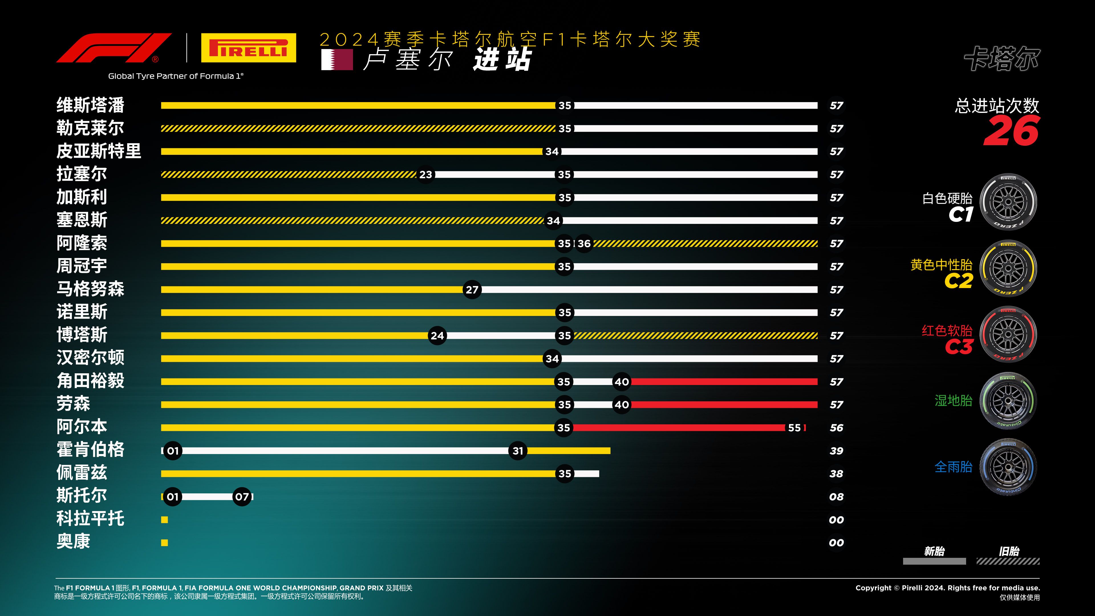 2024赛季F1卡塔尔大奖赛——进站