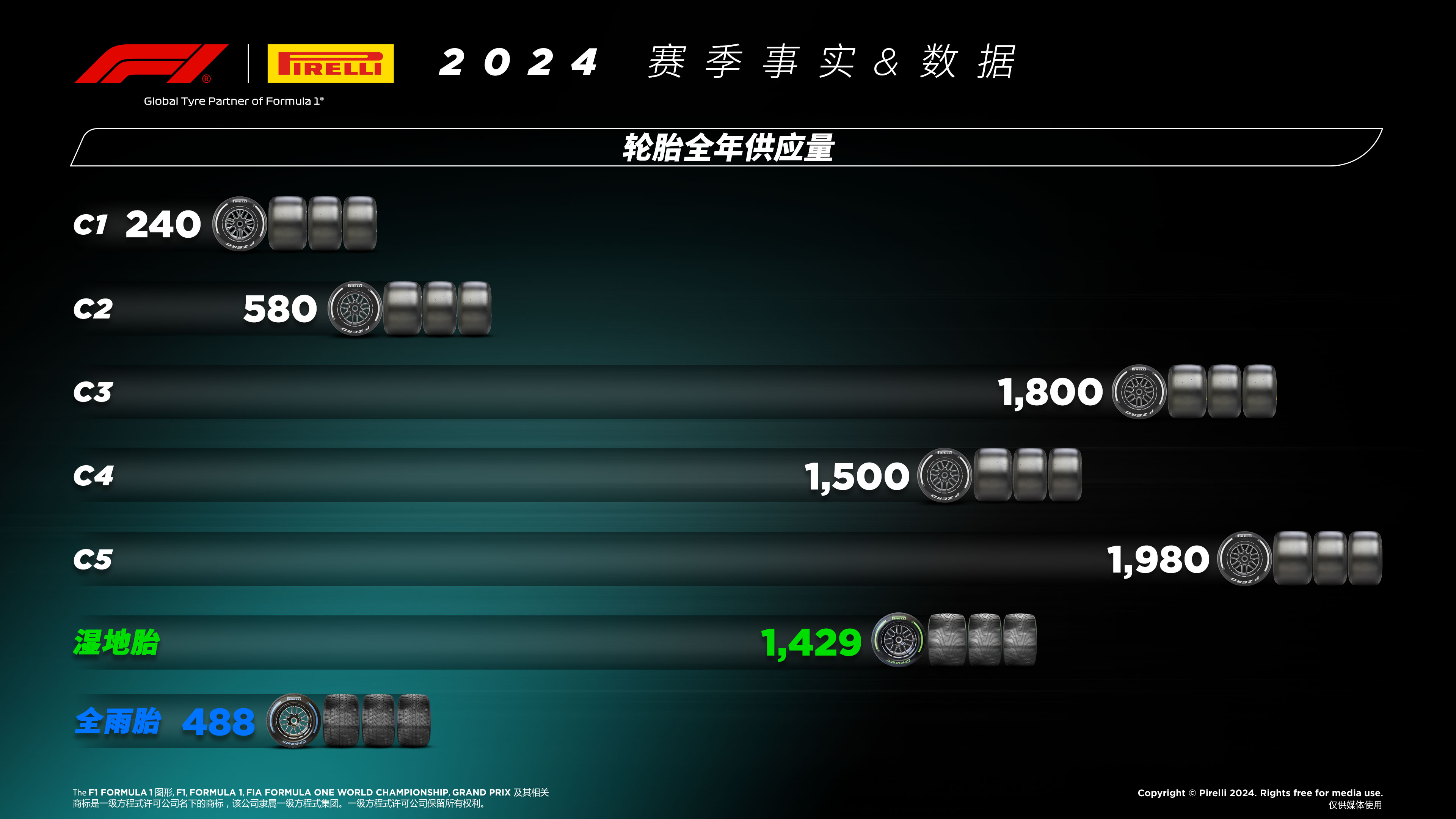 2024赛季事实 & 数据 - 轮胎供应量
