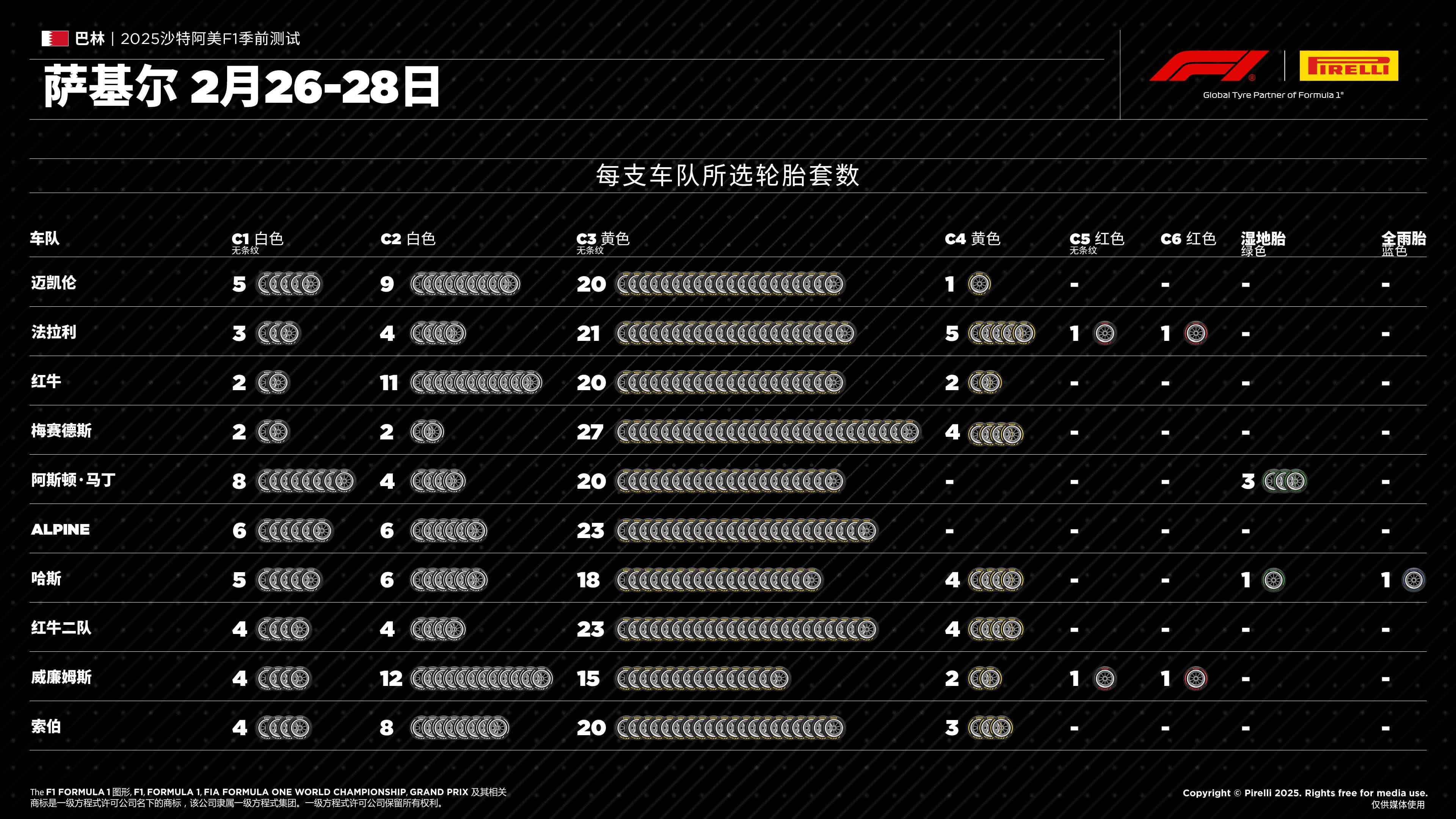 2025赛季F1季前测试-每支车队所选轮胎套数