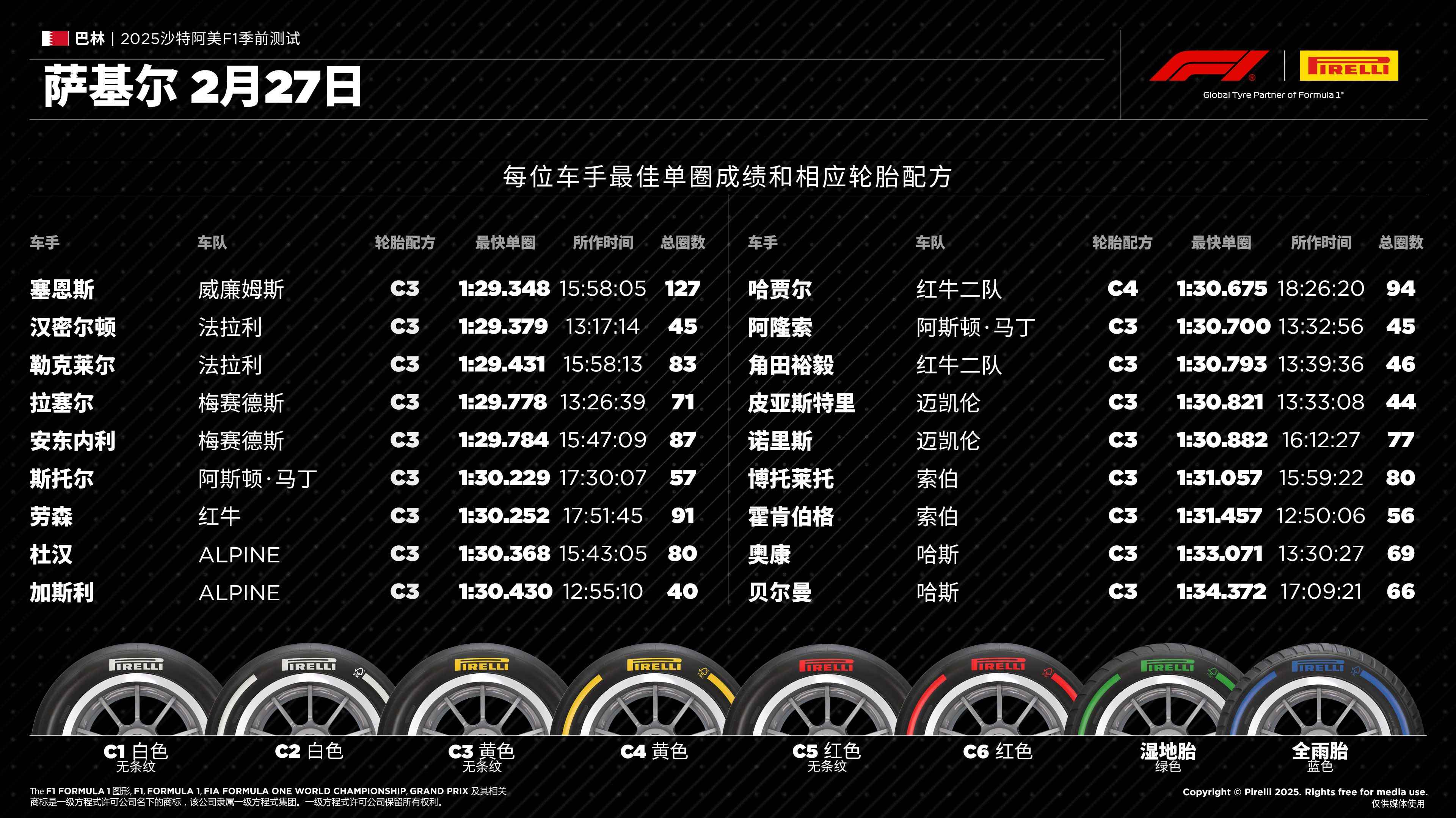 2025赛季F1季前测试-第二日
