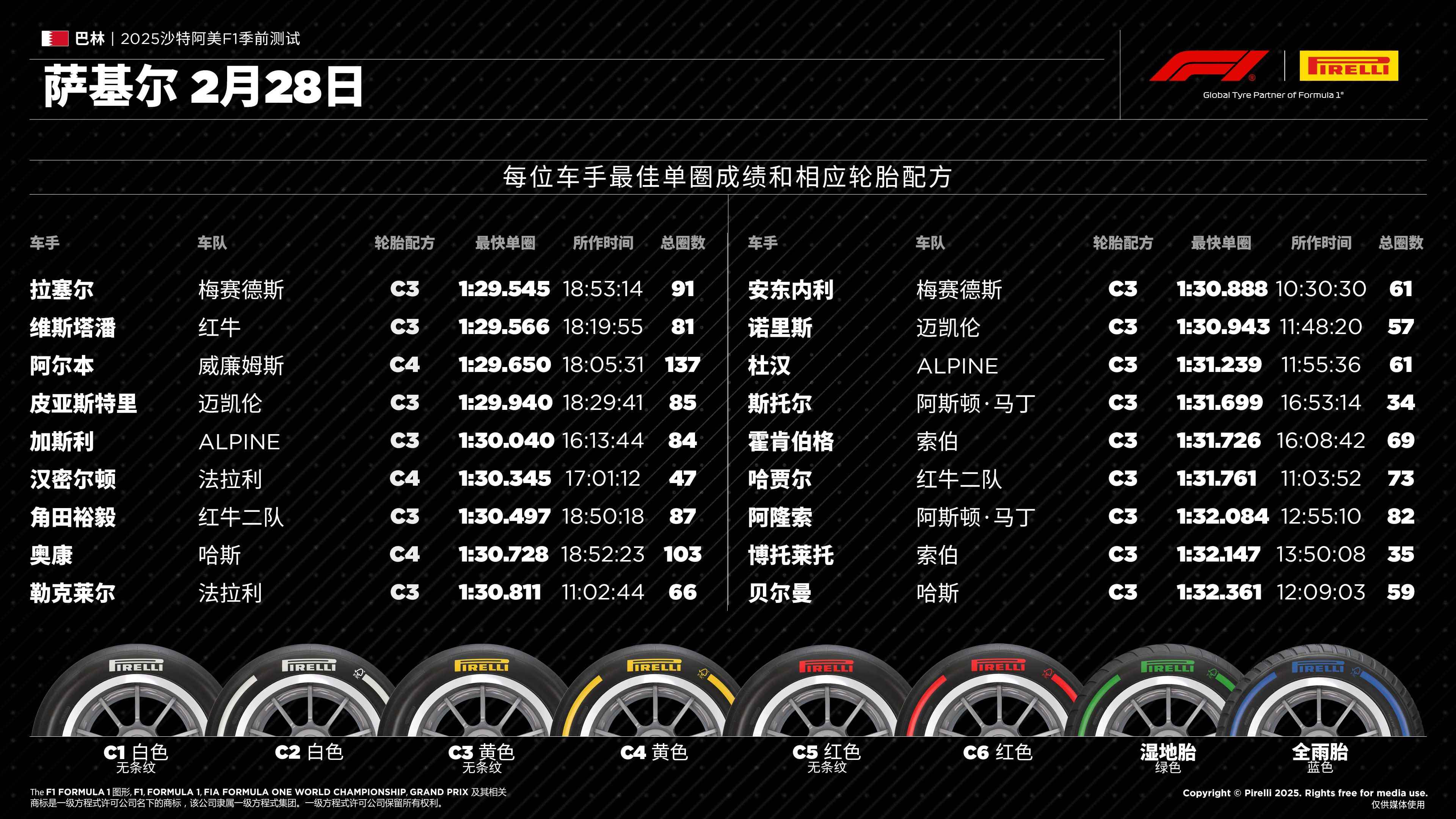 2025赛季F1季前测试-第三日