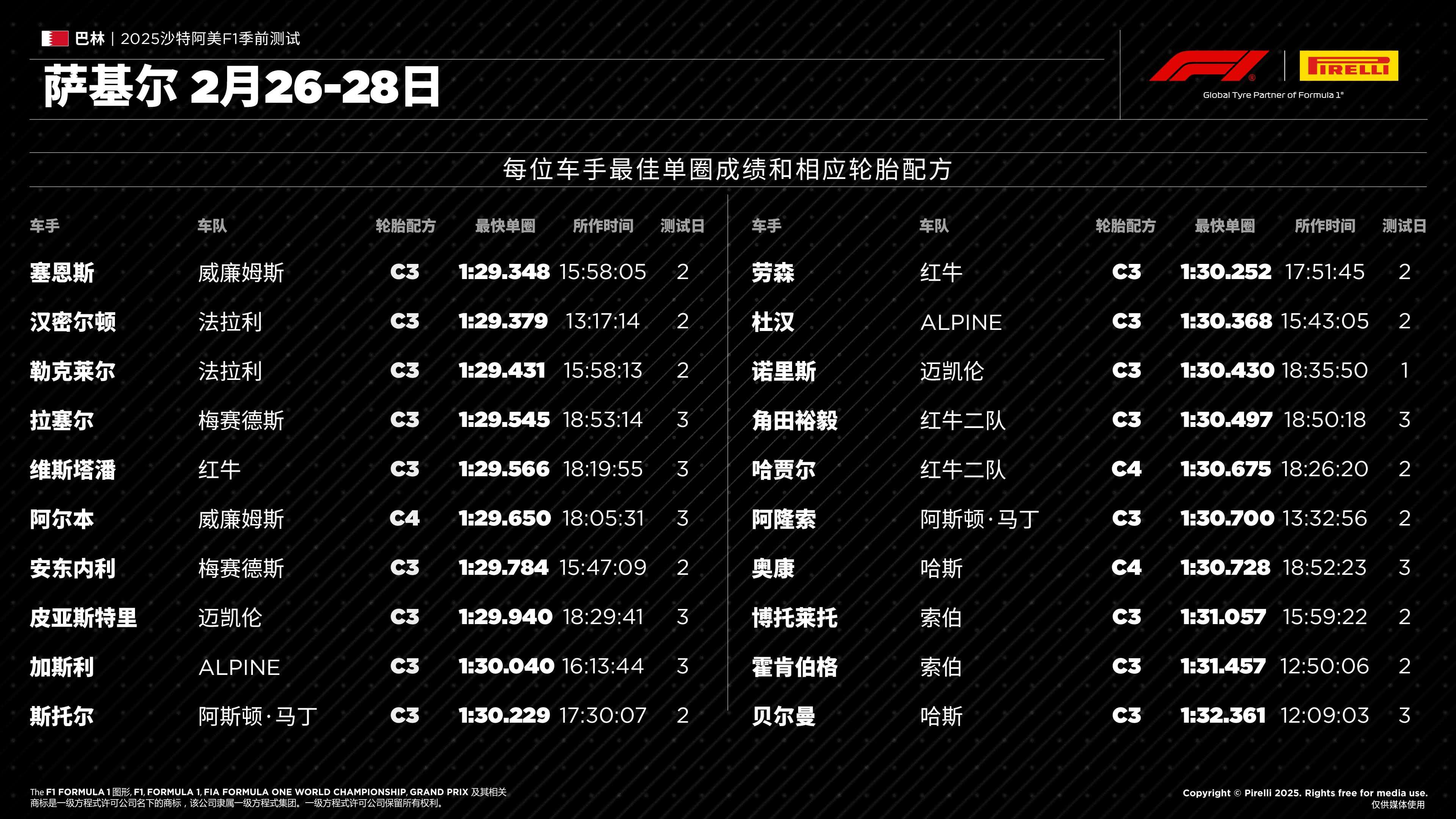 2025赛季F1季前测试-总览
