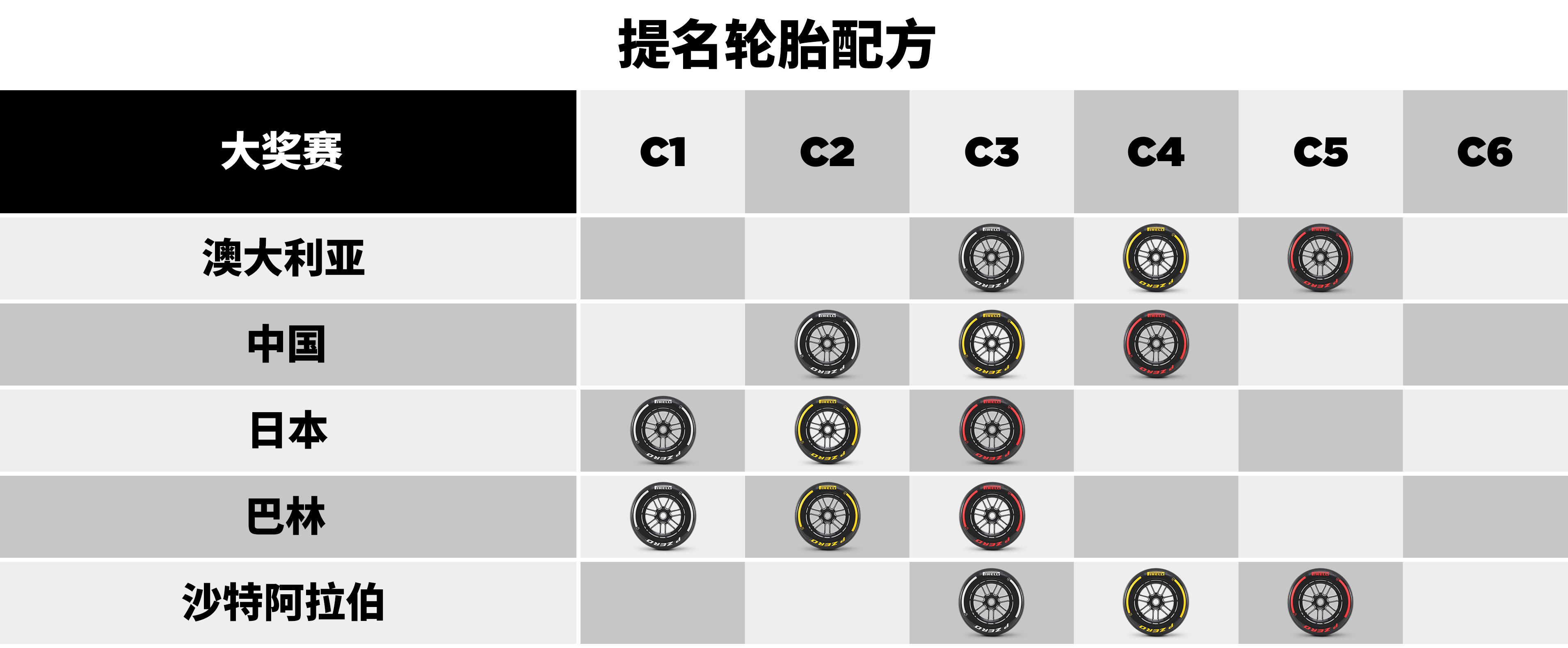 2025赛季F1前五站提名轮胎配方
