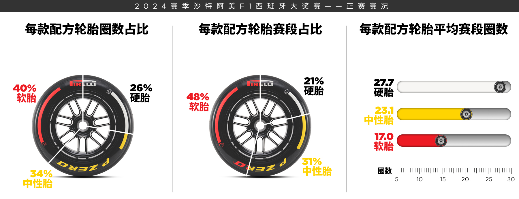 2024赛季F1西班牙大奖赛正赛赛况