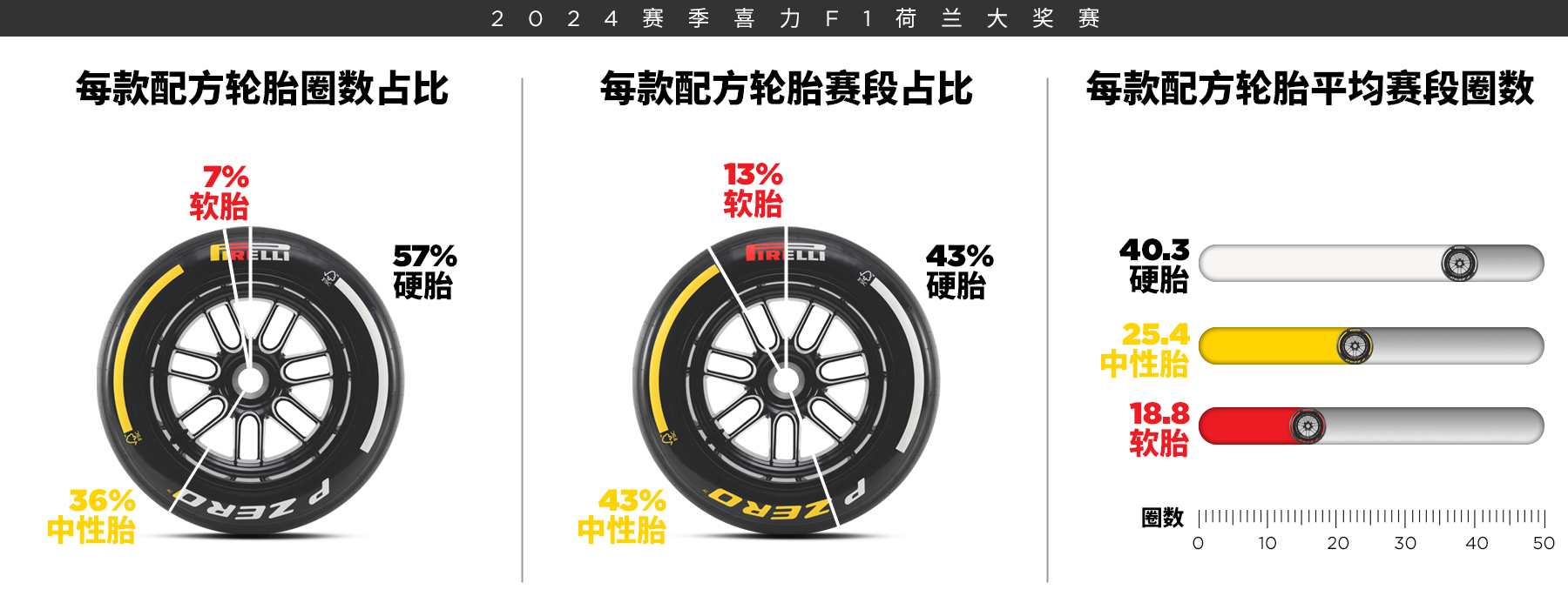 2024赛季F1荷兰大奖赛正赛情况