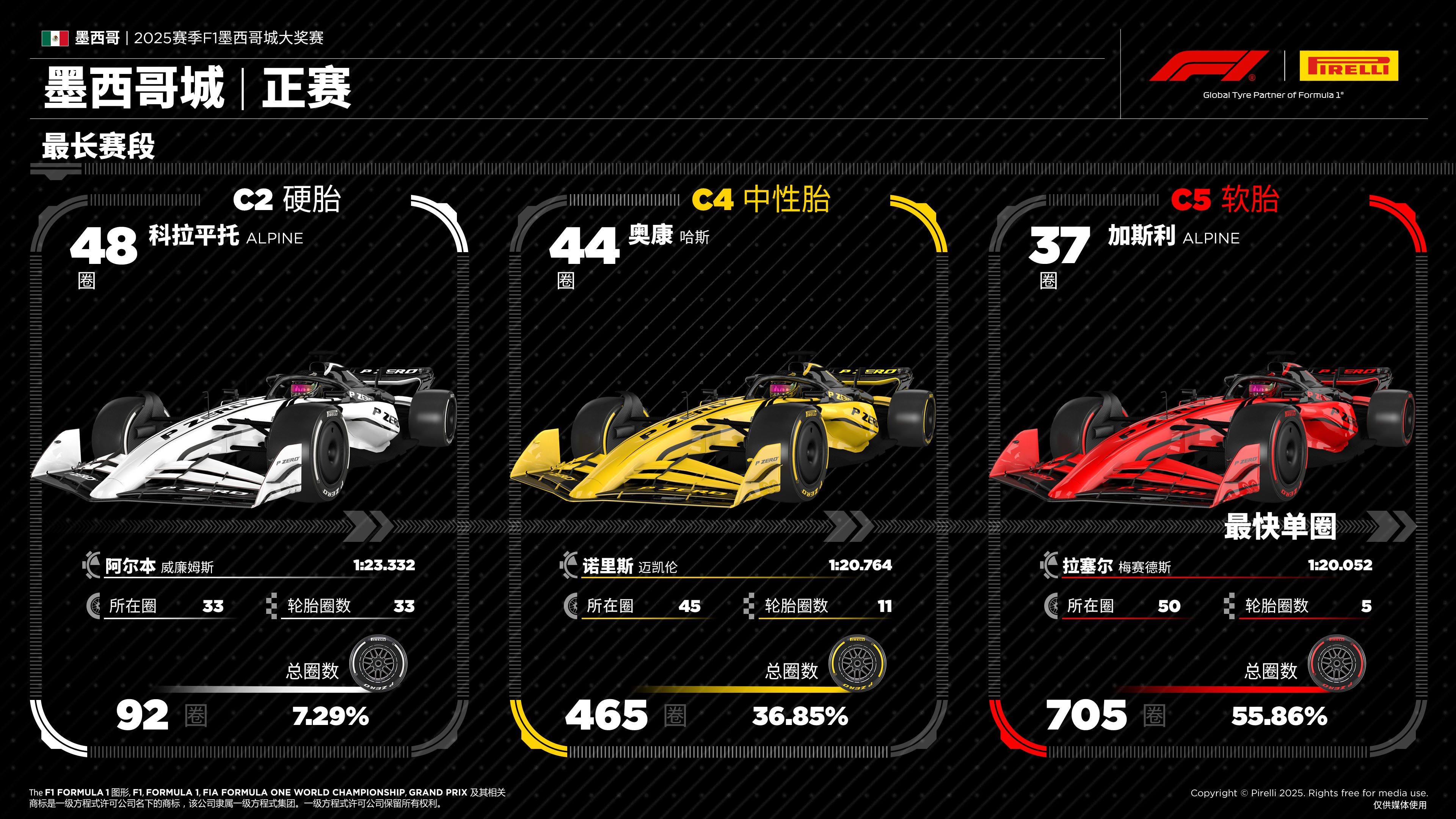 F1墨西哥城大奖赛——正赛 F1墨西哥城大奖赛——正赛
