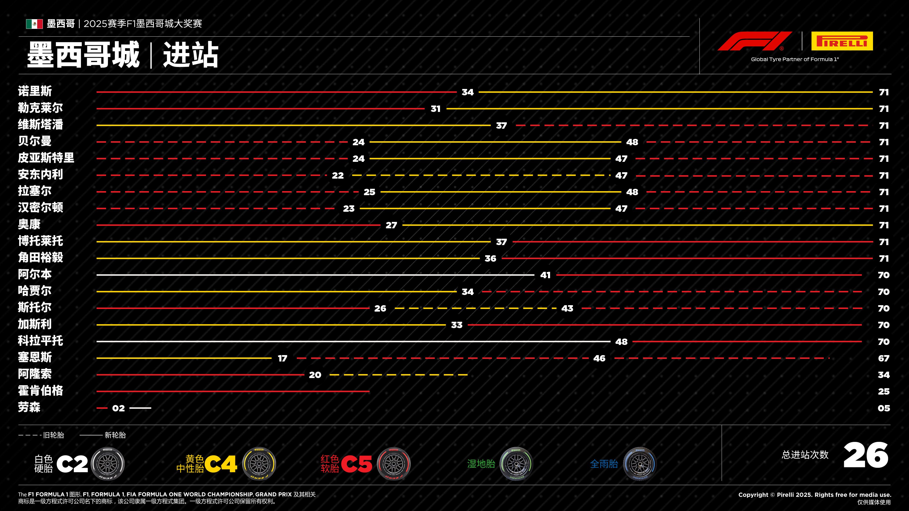 F1墨西哥城大奖赛——进站 F1墨西哥城大奖赛——进站