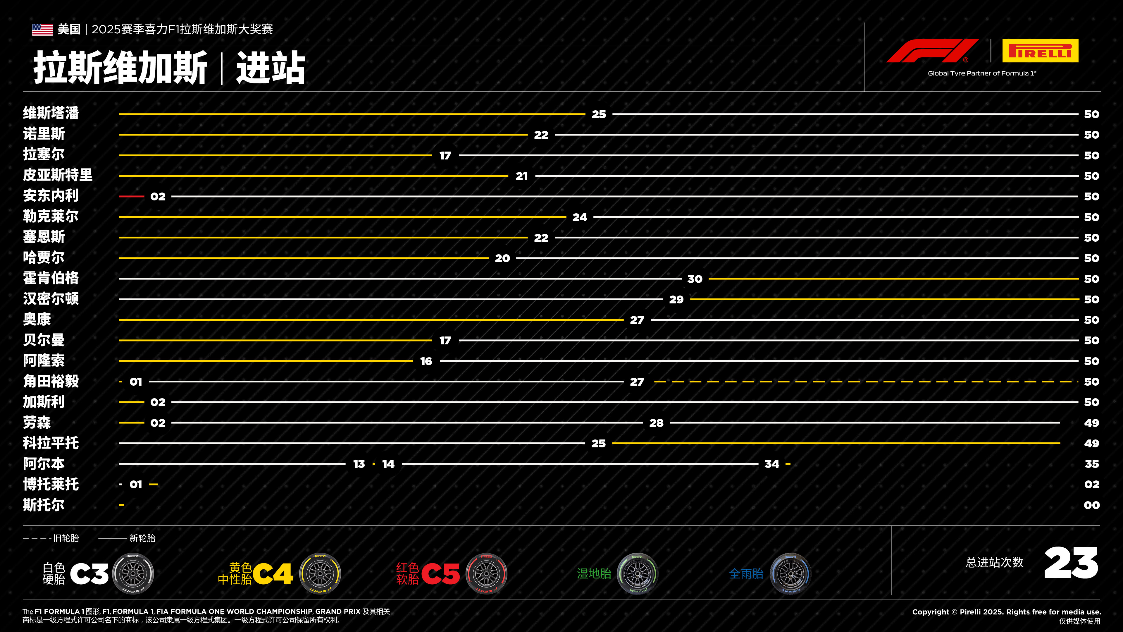 F1拉斯维加斯大奖赛——进站 F1拉斯维加斯大奖赛——进站