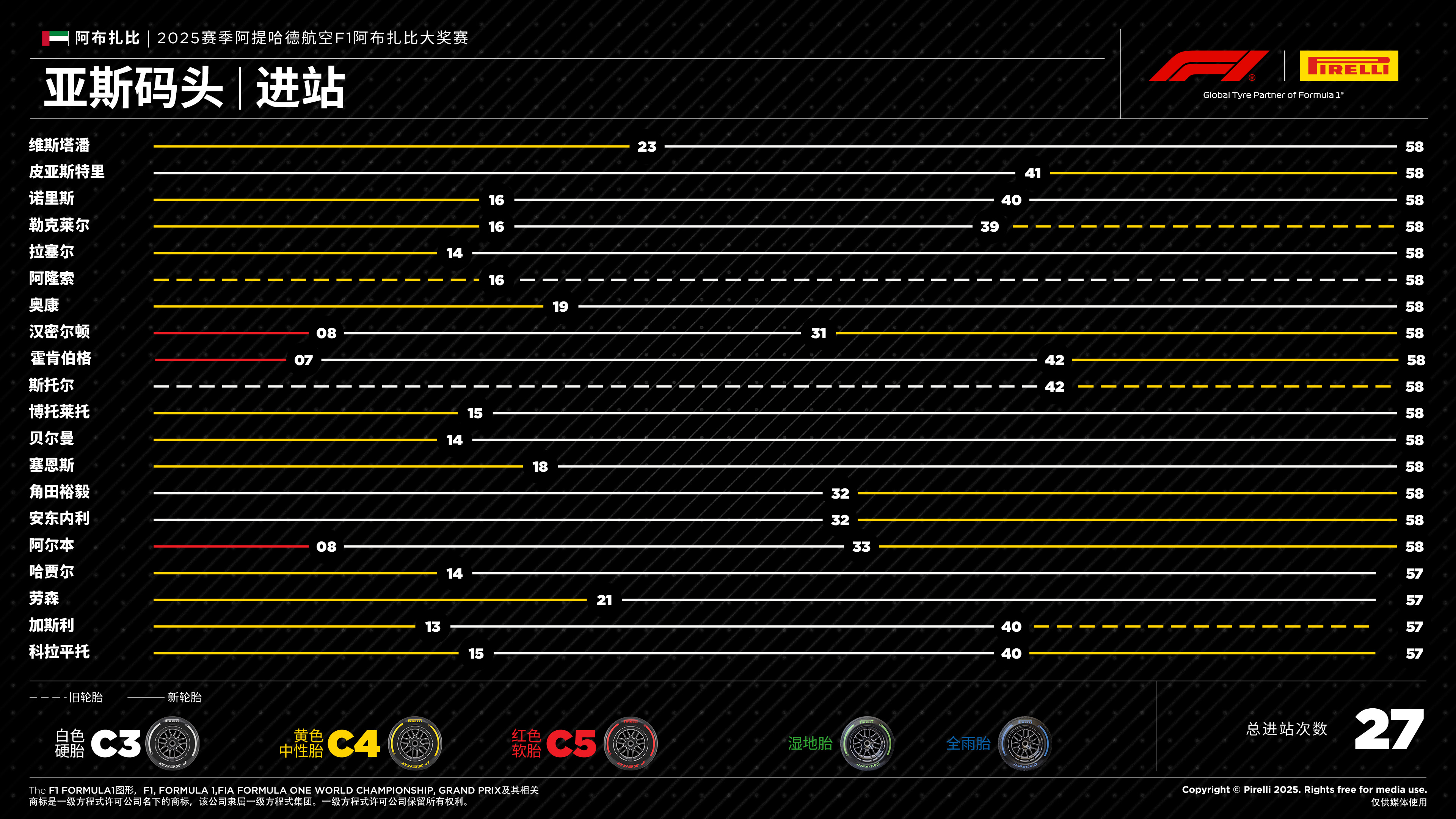 F1阿布扎比大奖赛——进站 F1阿布扎比大奖赛——进站