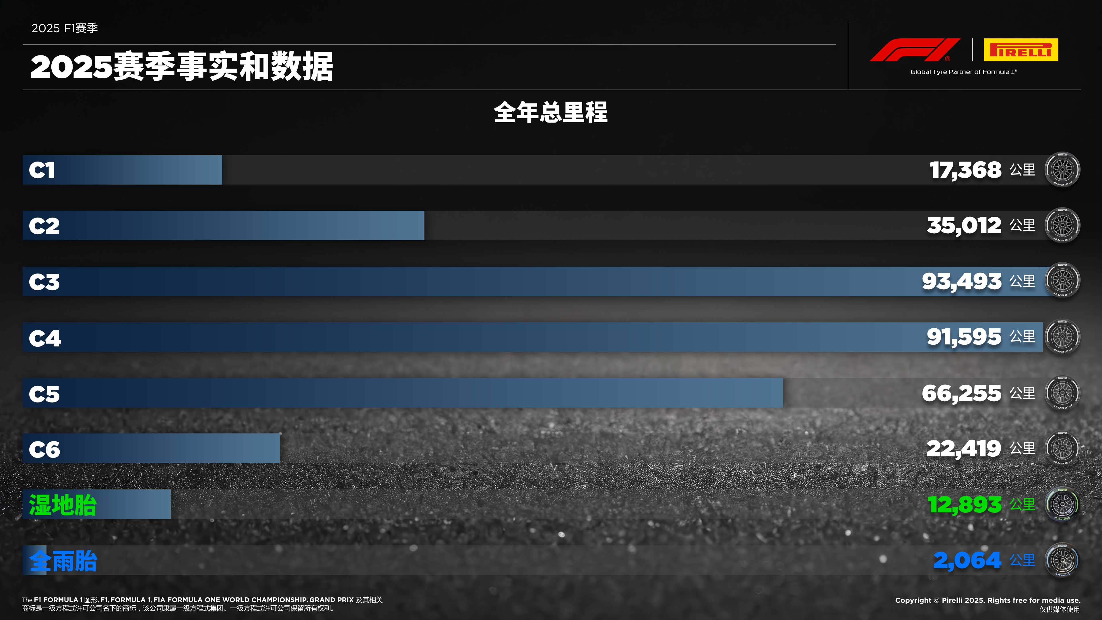 2025赛季事实和数据_全年总里程