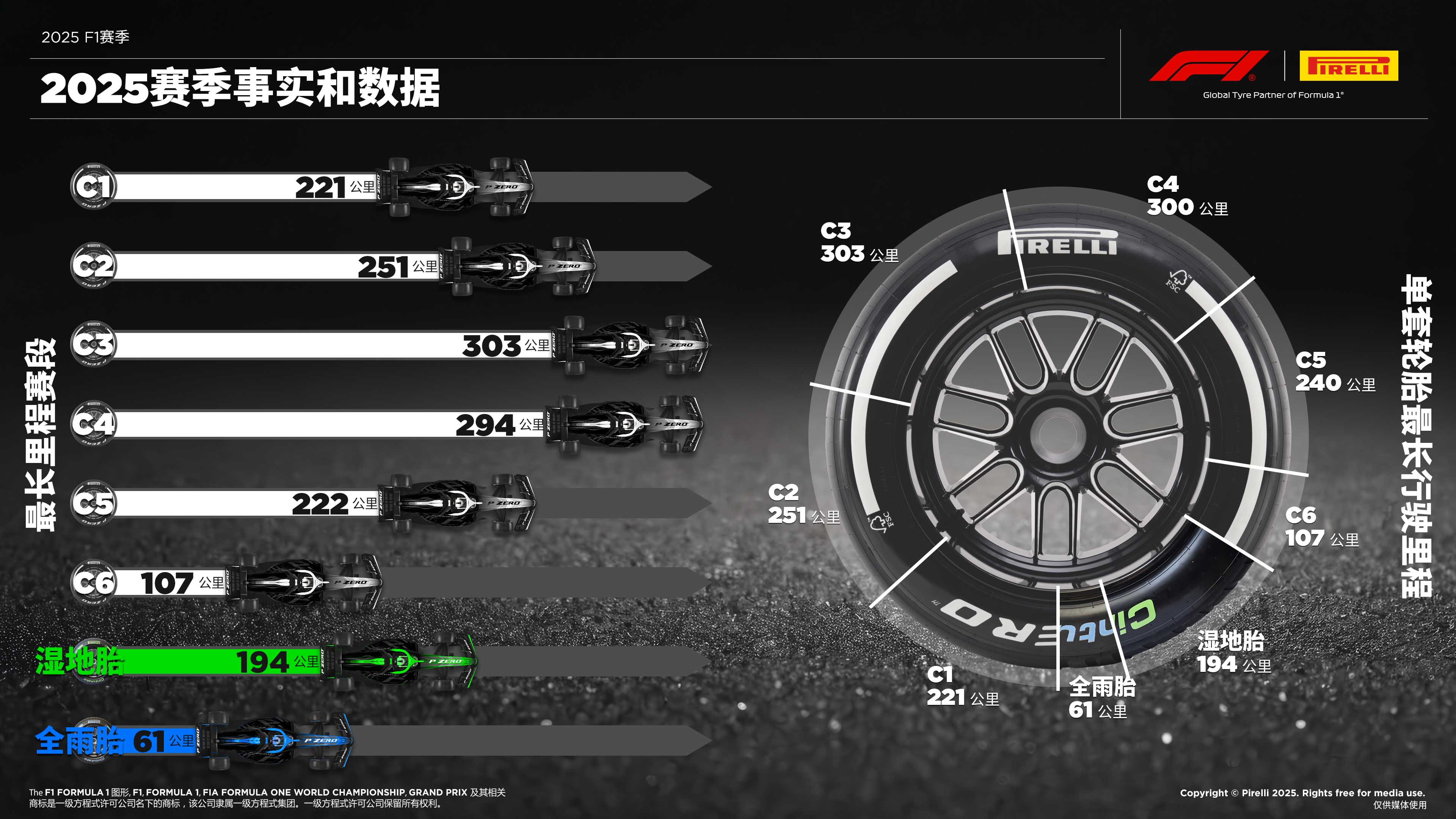 2025赛季事实和数据_最长里程赛段