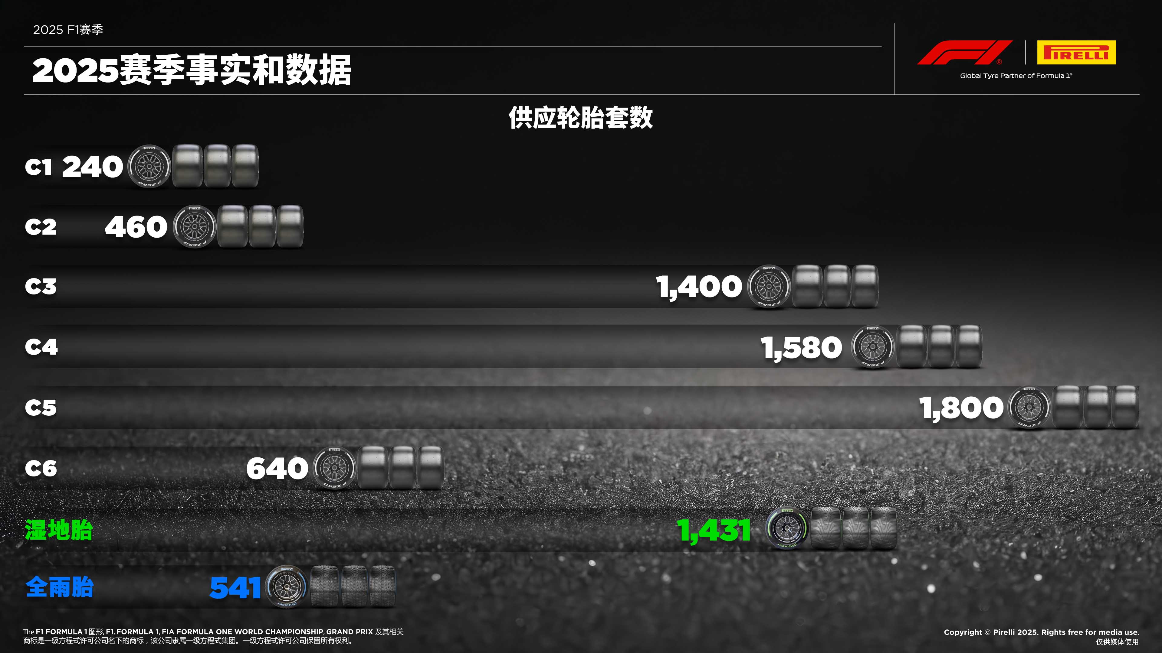 2025赛季事实和数据_供应轮胎套数