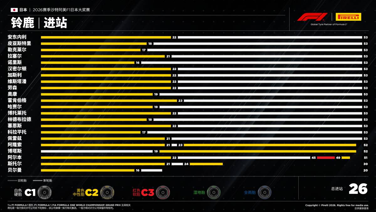 F1日本大奖赛赛报——进站 F1日本大奖赛赛报——进站