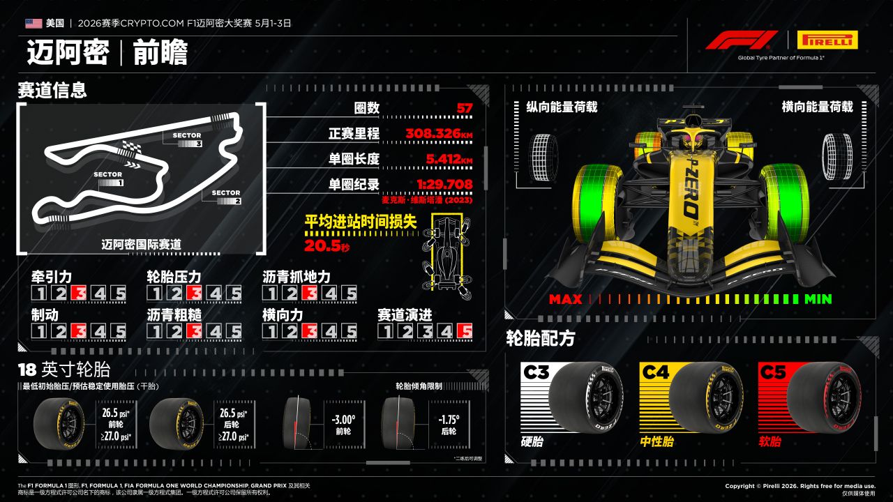 2026赛季F1迈阿密大奖赛前瞻