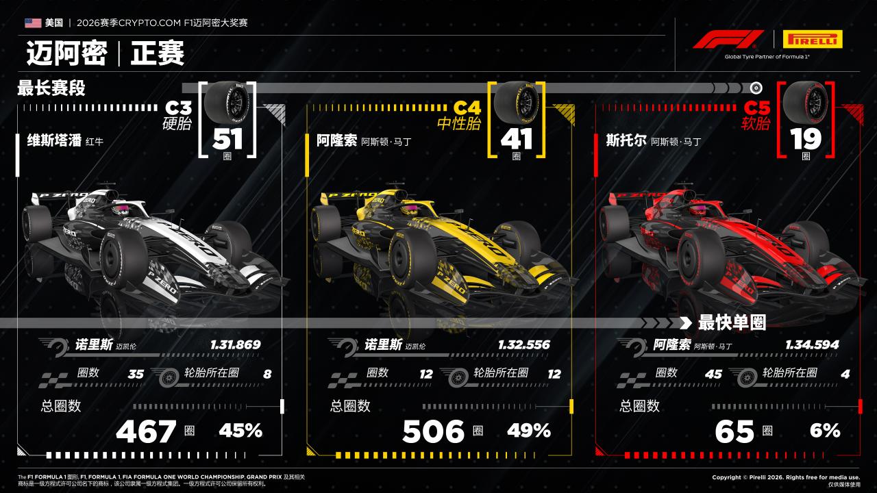 F1迈阿密大奖赛赛报——正赛