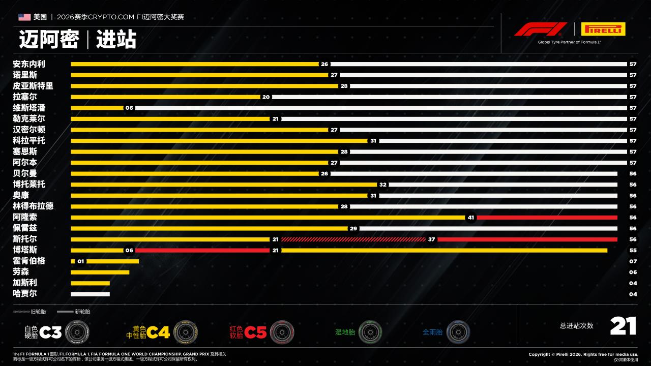 F1迈阿密大奖赛赛报——进站