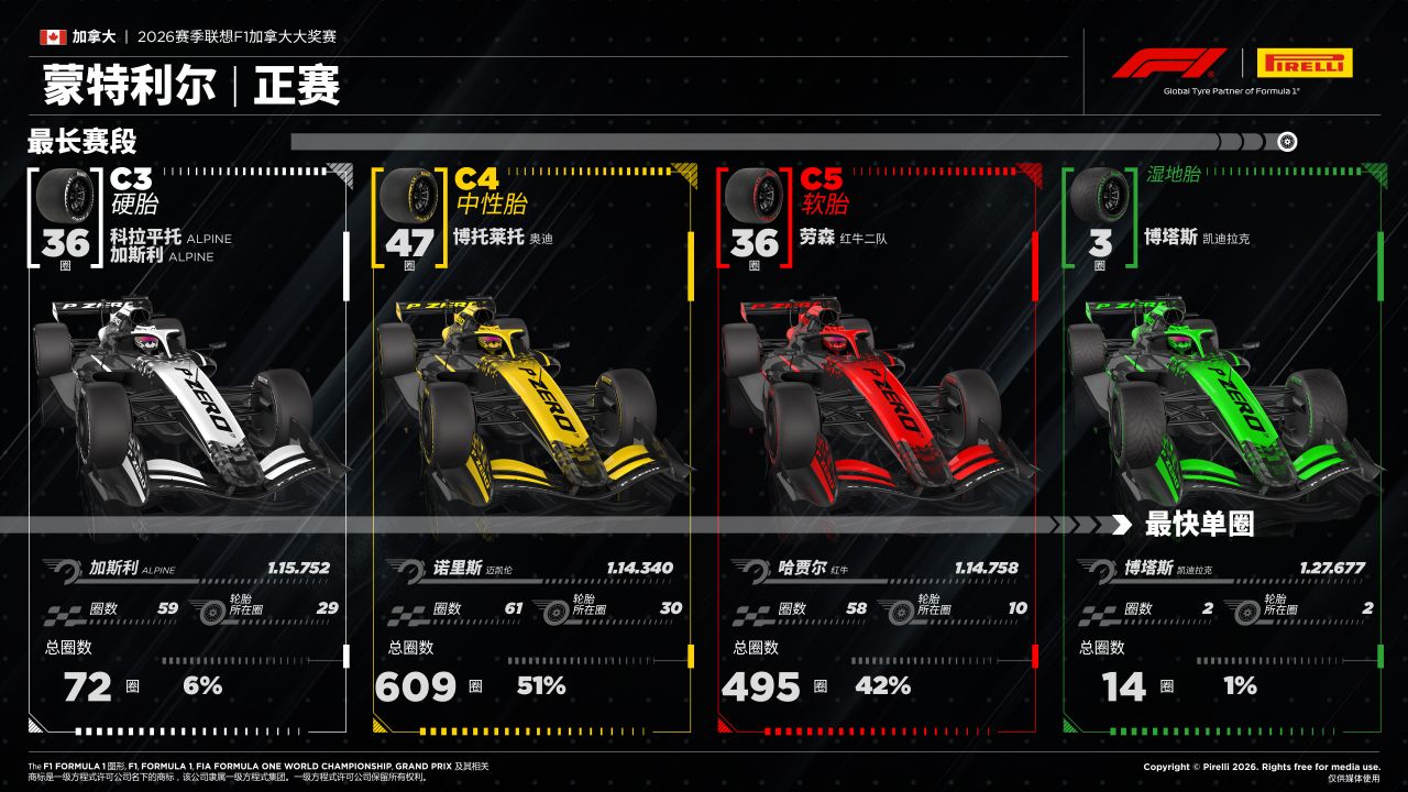 F1加拿大大奖赛赛报——正赛 F1加拿大大奖赛赛报——正赛